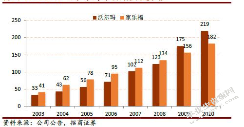 沃尔玛为什么在中国大获成功