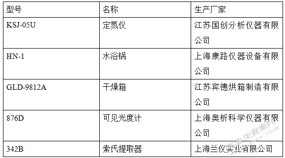 香菇中成分分析与检测