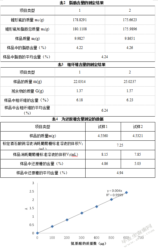 香菇中成分分析与检测