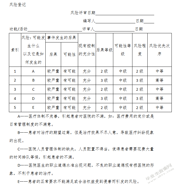 以医生的角度分析风险管理