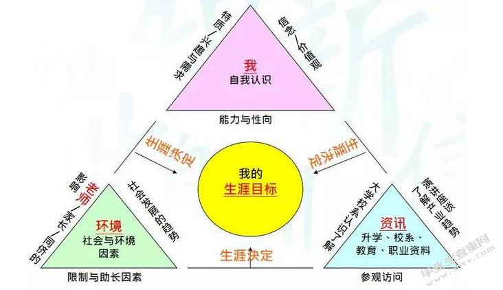 职业生涯规划书