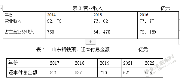 山东钢铁有限公司偿债能力问题研究
