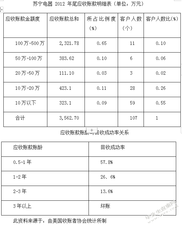 论应收账款在企业中的控制与合理管理——以苏宁电器为例