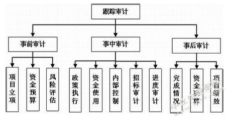 论审计风险及其防范