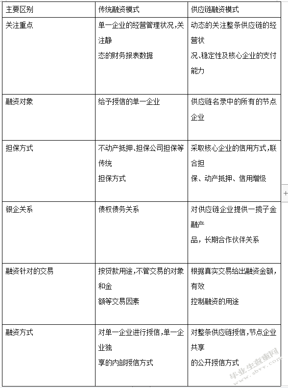 财信德供应链融资方案浅析