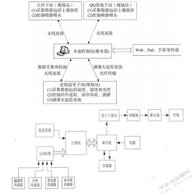 智能灌溉系统