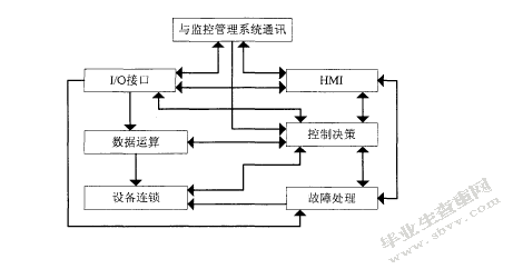 基于模糊控制的皮带多机驱动功率平衡控制器的研究