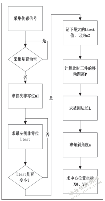 物料智能识别及码垛系统设计