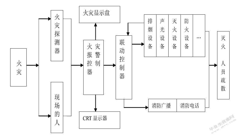 远程的灾害报警系统的设计