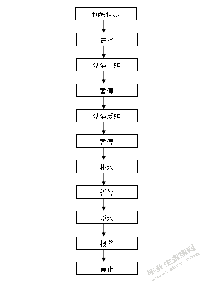 洗衣机控制系统的设计