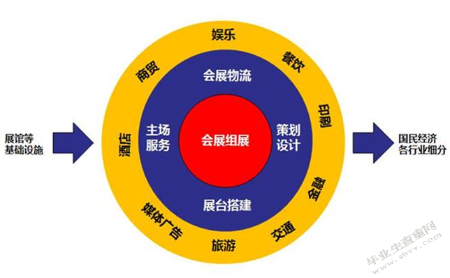 城市会展行业对城市发展影响分析