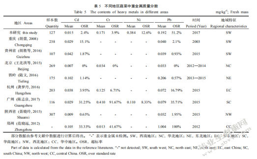苏州市农贸市场蔬菜重金属残留调查与分析