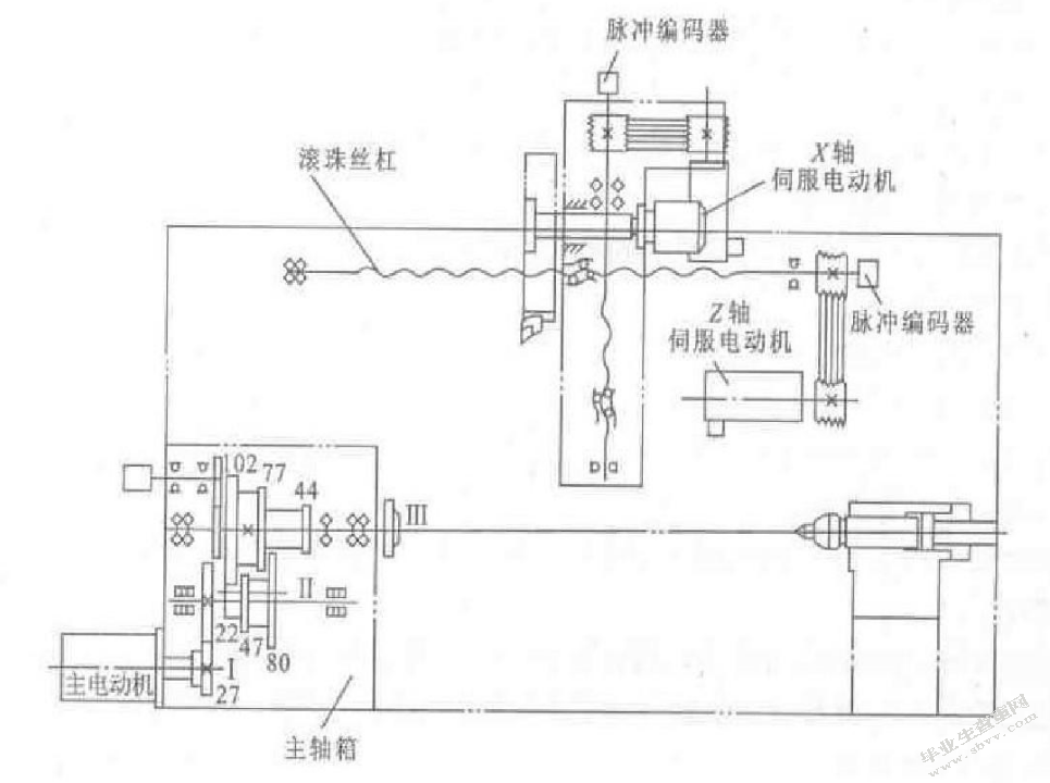 数控系统软的研究与开发