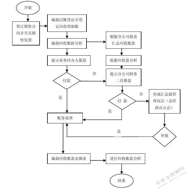 浅析中小企业应收账款管理中存在的问题及对策