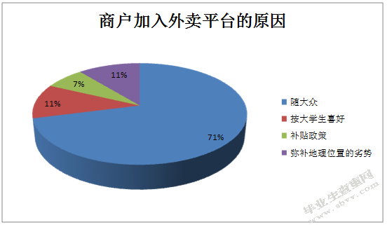 江宁大学城外卖o2o市场