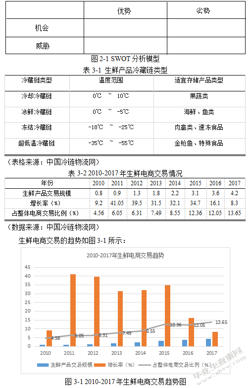 生鲜市场（电商）在电子商务环境下的发展对策研究