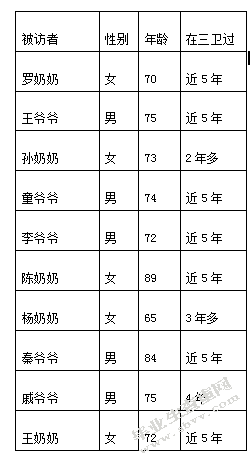 “三卫社区”过渡房老人归属感提升项目设计