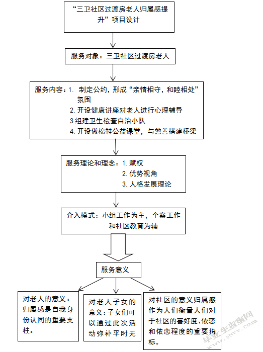 “三卫社区”过渡房老人归属感提升项目设计
