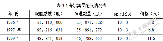 企业筹资决策相关问题探讨——以海尔集团为例