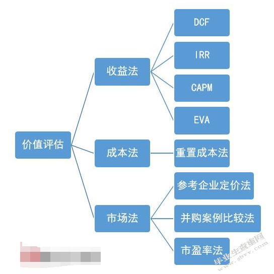 企业价值评估中收益法的应用探析