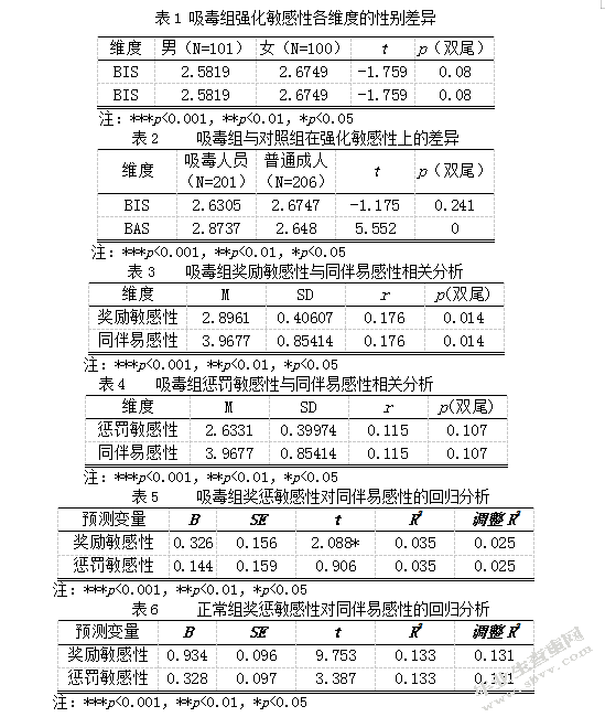 吸毒人员奖惩敏感性对同伴易感性的影响