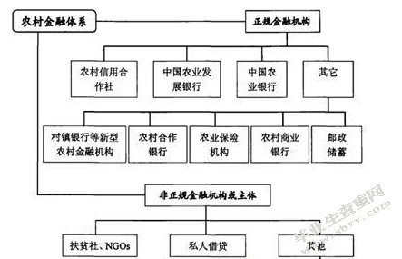深化农村金融体制改革浅论
