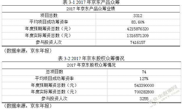 互联网金融下金融众筹模式浅析