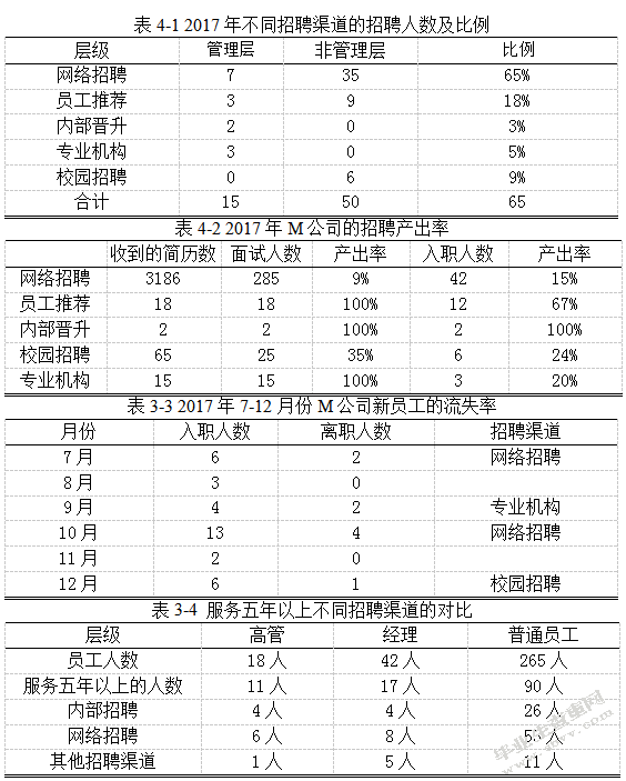 中小企业不同招聘渠道及其效果探究——以M公司为例