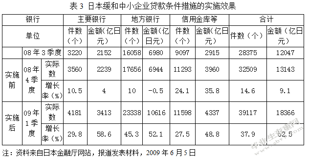 中小企业融资问题解决及国际借鉴 ——以DXY公司为例