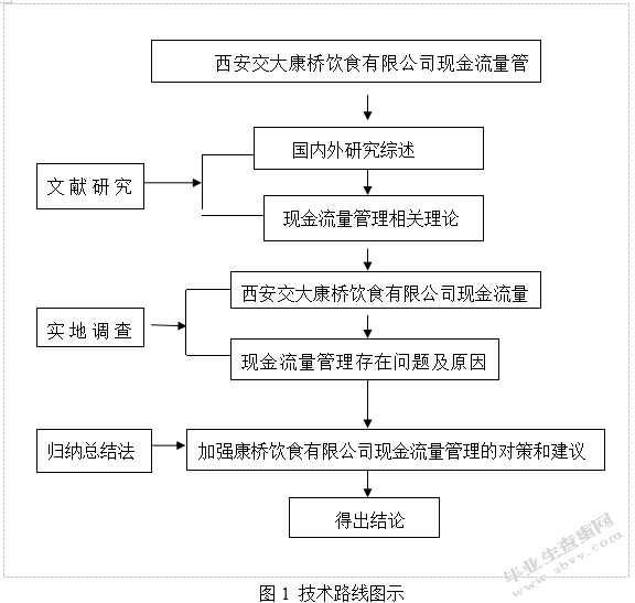 西安安琪食品有限公司现金流量管理研究