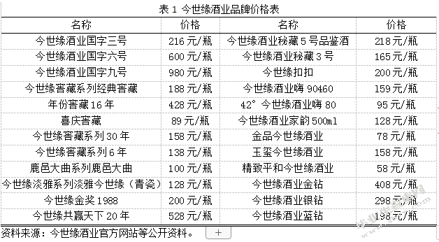 今世缘核心竞争力分析