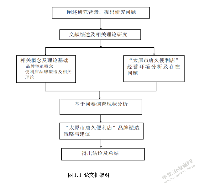 太原市唐久便利店品牌塑造研究
