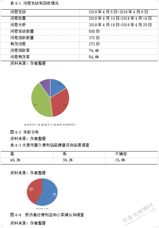 太原市唐久便利店品牌塑造研究