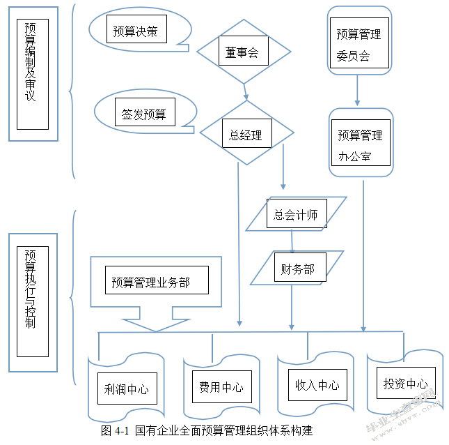 房地产企业的全面预算管理