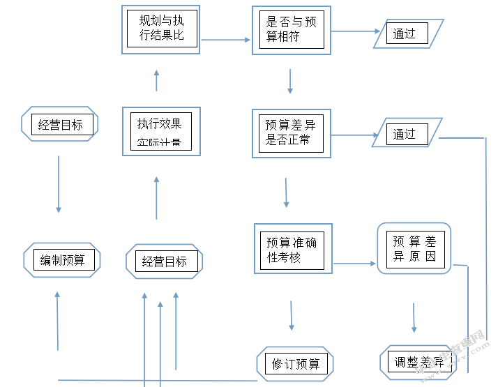 房地产企业的全面预算管理