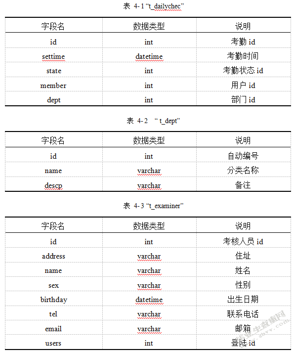 协辅警绩效考核系统的设计