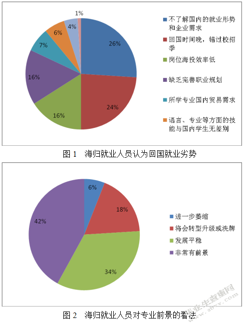 （降重版）海归就业人员就业适应性调查