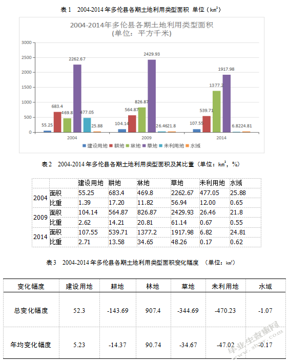 基于GIS的多伦县土地利用研究