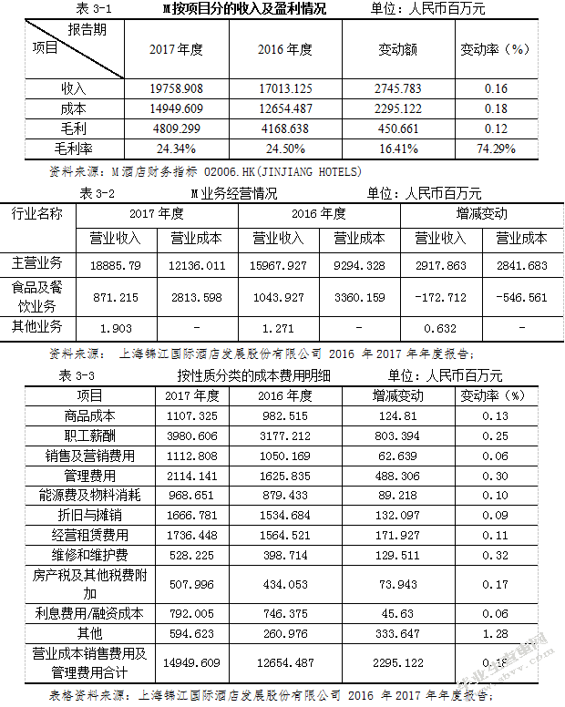 M酒店成本管理现状及对策研究