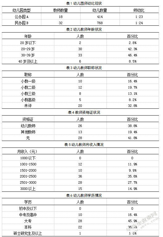 张家口主城区幼儿教育资源配置公平性调研