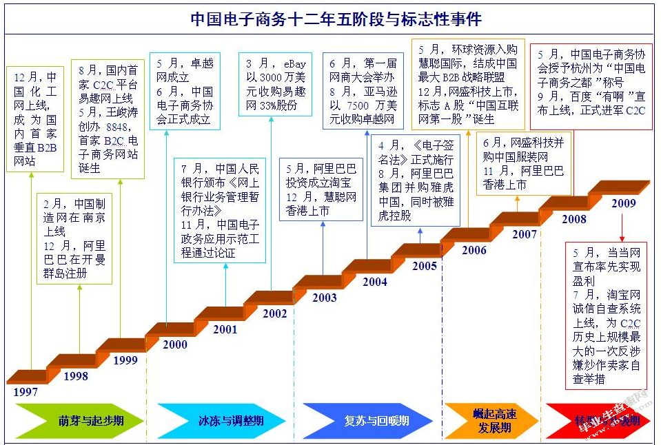 电子商务发展的特点与趋势