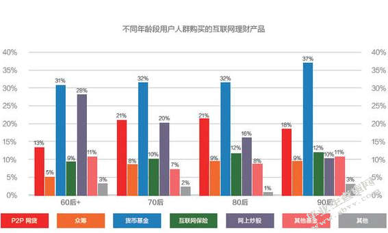 当代大学生互联网理财现状分析