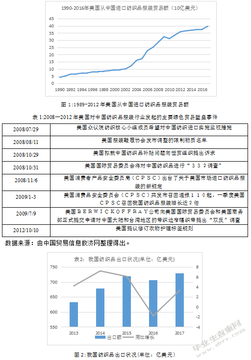 X绿色贸易壁垒对中国纺织品出口的影响