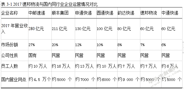 德邦物流企业成本管理存在的问题及对策