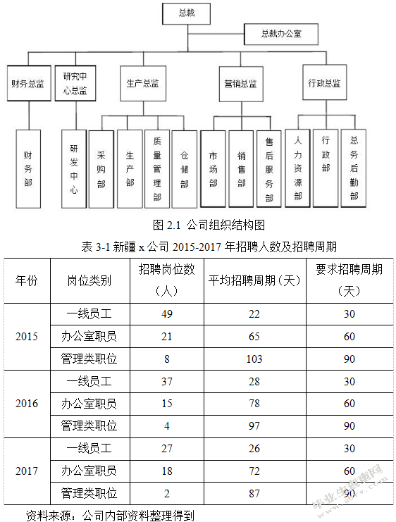 新疆x公司员工招聘问题探讨