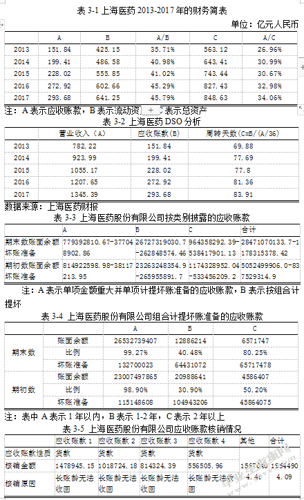 企业应收账款管理研究——以上海医药股份有限公司为例
