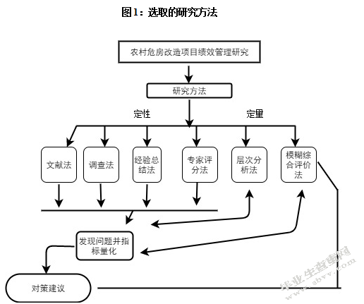 云南省农村危房改造工程项目绩效管理研究