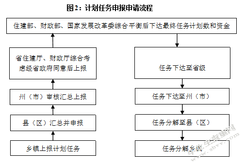 云南省农村危房改造工程项目绩效管理研究