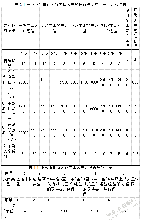 银行业零售客户经理薪酬激励体系——以兴业银行厦门分行为例