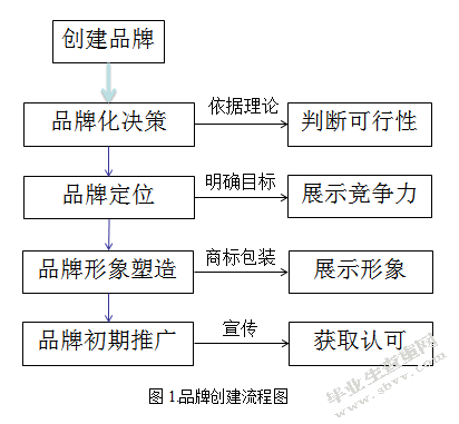 品牌创建中的传播（广告）问题研究